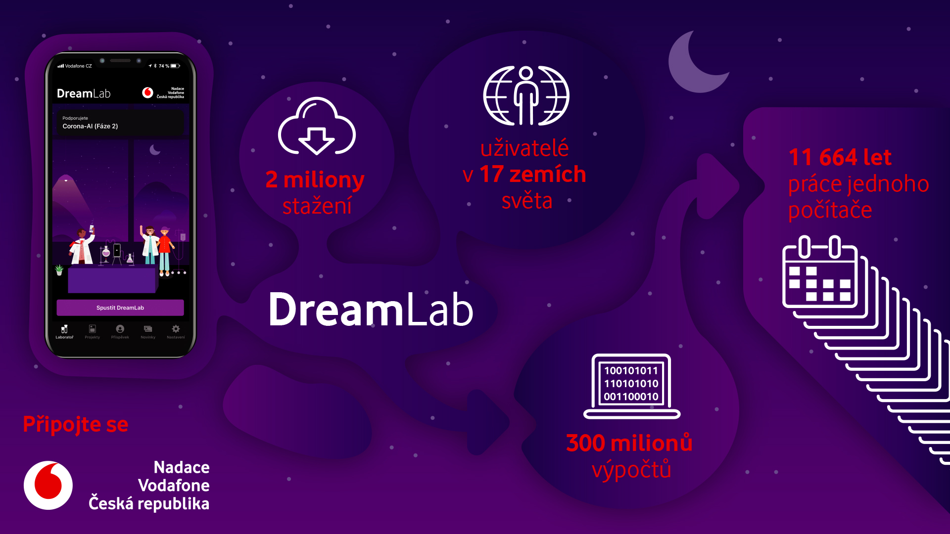 DreamLab v číslech