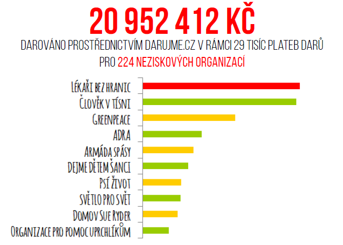 statistiky darování za rok 2015