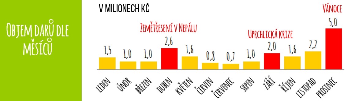 objem darů 2015